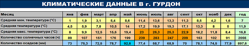 Климатические данные г. Гурдон