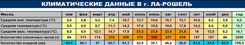 Климатические данные г. Ла-Рошель