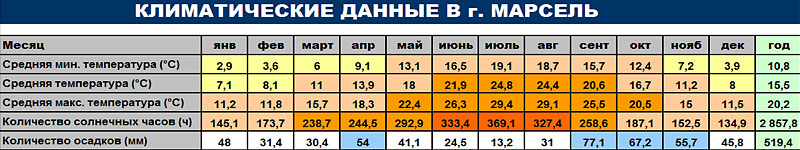 Климатические данные г. Марсель