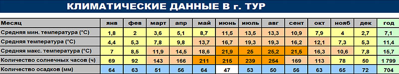 Климатические данные г. Тур
