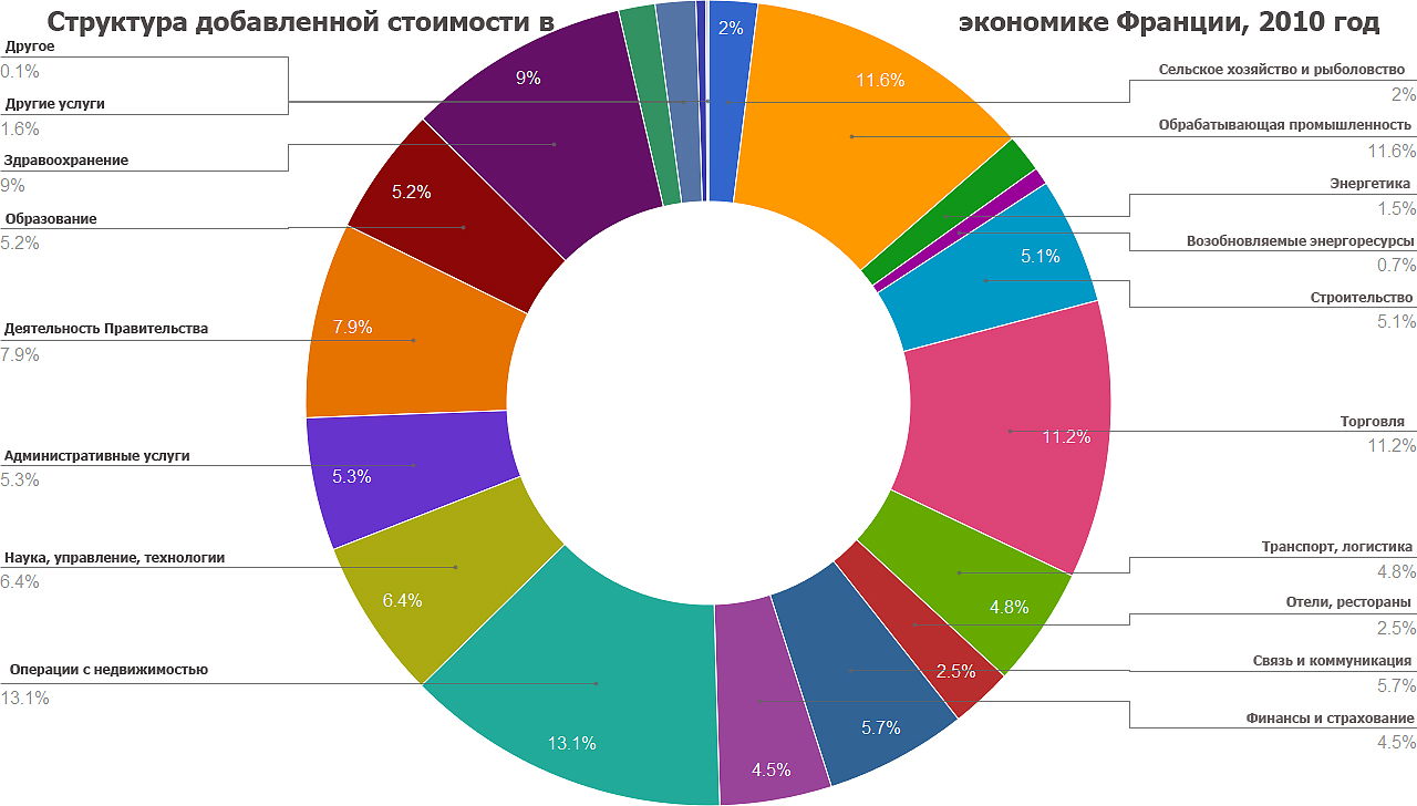 Структура добавленной стоимости в экономике Франции Структура добавленной стоимости в экономике Франции