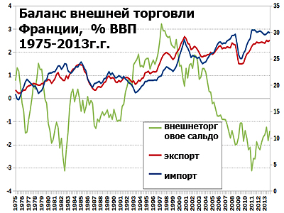 Баланс внешней торговли Франции 1975-2013г.г. Баланс внешней торговли Франции 1975-2013г.г.