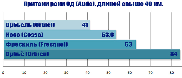 Основные притоки реки Од